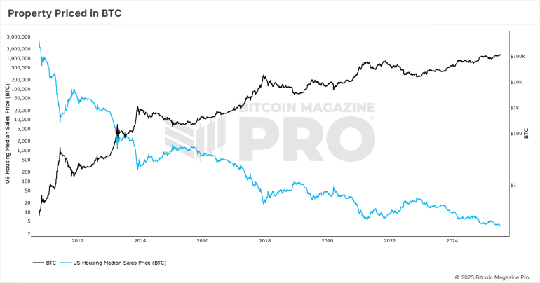 Property Priced in BTC